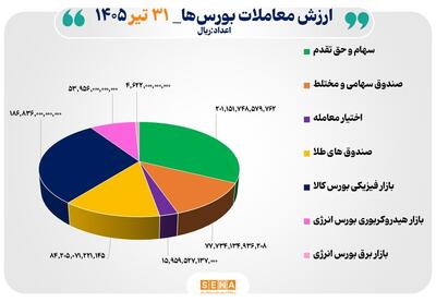 ۶۲ هزار میلیارد تومان مبادله اوراق بهادار و کالا در ۴ بورس ایران