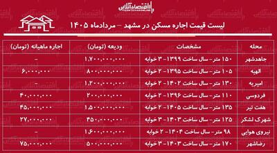 قیمت اجاره مسکن در مشهد | اجاره آپارتمان ۲ خوابه در این کلانشهر چقدر هزینه دارد؟ + جدول مردادماه ۱۴۰۵