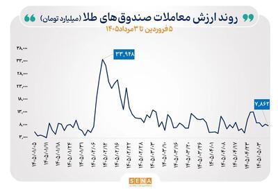 طلای داغ در برابر نقره سرد/ کدام بازار برای سرمایهگذاری مناسبتر است؟
