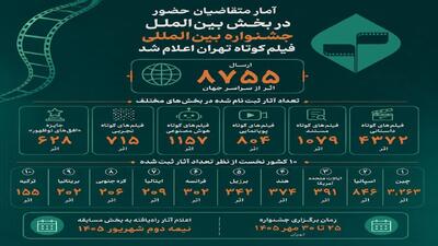  ثبت ۸۷۵۵ اثر از سراسر جهان در جشنواره بین‌المللی فیلم کوتاه تهران