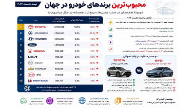  محبوب‌ترین برندهای خودرو در نیمه نخست ۲۰۲۶؛ تویوتا هنوز پادشاه است؟