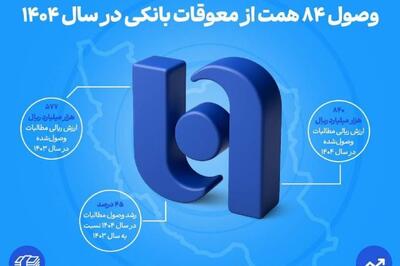 ارتقای ظرفیت بانک صادرات ایران در اعطای تسهیلات | وصول ۸۴ همت از معوقات بانکی در سال ۱۴۰۴