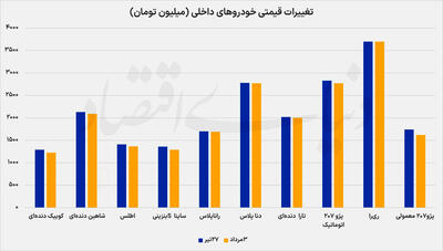  افت محدود قیمت در بازار خودروهای داخلی