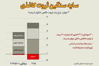  سراب ثروت کاغذی در ترازنامه اقتصاد جهان