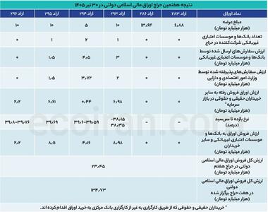 دولت در هفتمین حراج چقدر اوراق فروخت؟