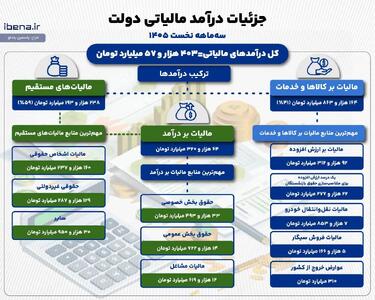 جزئیات درآمد مالیاتی دولت در ۳ ماهه ۱۴۰۵