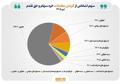  تعداد سهام‌داران فعال بورس در تیر ۱۴۰۵ از مرز یک میلیون و ۳۲۱ هزار کد فراتر رفت