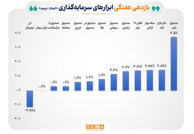 صندوقهای نقره پیشتاز جدول بازده ابزارهای سرمایهگذاری