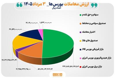 ۴۷ هزار میلیارد تومان مبادله اوراق بهادار و کالا در ۴ بورس ایران
