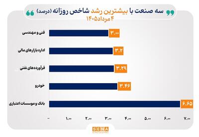 شاخص ۳۸ صنعت در مبادلات روز یکشنبه صعودی شد