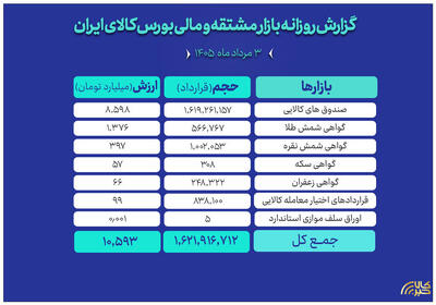 ارزش معاملات بازار مالی و مشتقه بورس کالا به ۱۰.۵ همت رسید