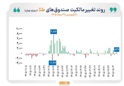 گزارش معاملات صندوقهای طلا و نقره در روز یکشنبه ۴ مرداد ۱۴۰۵