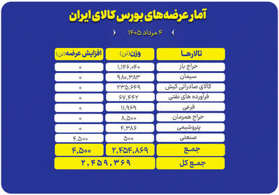 عرضه ۲.۵ میلیون تن محصول در تالارهای مختلف بورس کالا