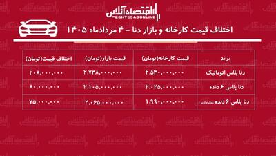 اختلاف قیمت کارخانه و بازار دناپلاس/ معامله کدام مدل دنا سود بیشتری دارد؟ + جدول مردادماه ۱۴۰۵
