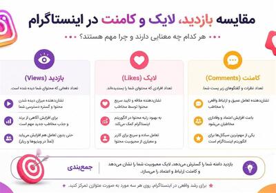  ویو ریلز مهم‌تر است یا لایک و کامنت اینستاگرام؟ - تسنیم