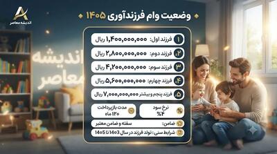  وضعیت وام فرزندآوری ۱۴۰۵ | استعلام وام فرزندآوری، ثبت نام و مبلغ تسهیلات