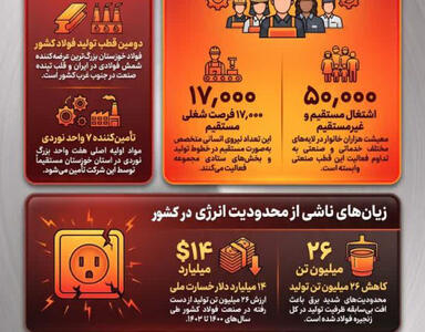  فولاد خوزستان و لزوم دسترسی به برق پایدار