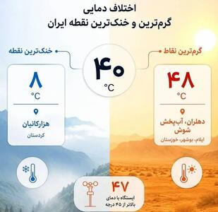 اختلاف دمای ایران به ۴۰ درجه رسید