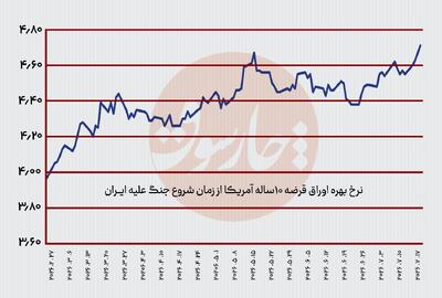 آتشبس و مذاکره نسخه فرار آمریکا از شوک ۲۷۰ میلیارد دلاری