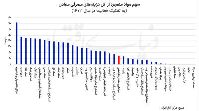 ریسک مواد منفجره در معادن