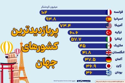 پربازدیدترین کشورهای جهان
