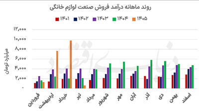 دو روایت از عملکرد صنعت لوازم خانگی