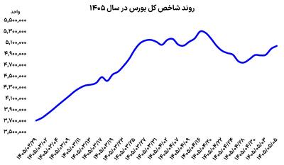 سومین روز صعود بورس