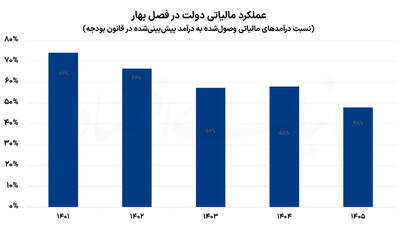 عقبماندگی مالیاتی در بهار