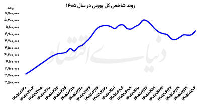  بازارها به‌دنبال دیپلماسی
