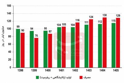 چرا ایران وارد کننده بنزین است و نه صادرکننده آن؟