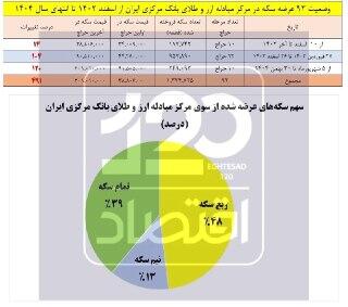  جهش ۵۰۰ درصدی قیمت سکه با وجود حراج ۱/۳ میلیون قطعه سکه از سوی مرکز مبادله