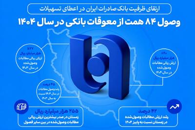 ارتقای ظرفیت بانک صادرات ایران در اعطای تسهیلات/ وصول ۸۴ همت از معوقات بانکی در سال ۱۴۰۴