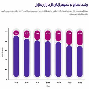 روایت زنانی که قواعد بازار را تغییر دادند؛ از حاشیه به متن بازار رمزارز