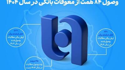ارتقای ظرفیت بانک صادرات ایران در اعطای تسهیلات/ وصول ۸۴ همت از معوقات بانکی در سال ۱۴۰۴