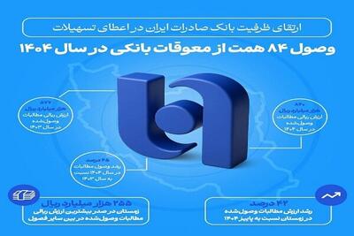 ارتقای ظرفیت بانک صادرات ایران در اعطای تسهیلات/ وصول ۸۴ همت از معوقات