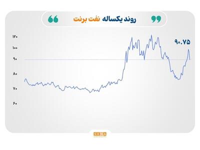  آرامش موقت در خاورمیانه، بازارها را از سقف‌های جنگی عقب کشید