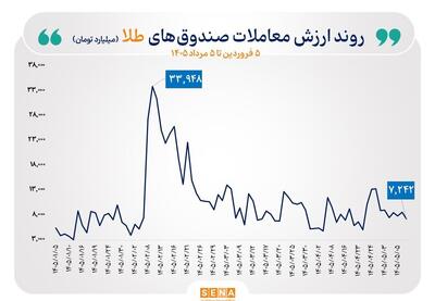 گزارش معاملات صندوقهای طلا و نقره در روز دوشنبه ۵ مرداد ۱۴۰۵