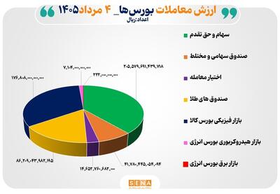 ۵۳ همت مبادله اوراق بهادار و کالا در ۴ بورس ایران