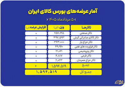  برنامه عرضه‌های امروز بورس کالا
