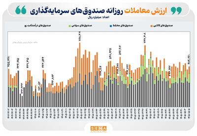 ۴۸ همت دادوستد در بازار ETFها/ ورود پول به صندوقهای درآمد ثابت و کالایی، خالص خرید حقیقی را مثبت نگه داشت