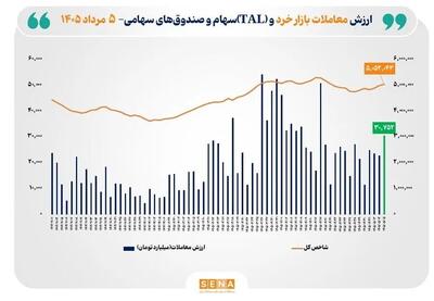 رکورد تاریخی معاملات خرد شکسته شد / معاملات از مرز ۳۰ همت گذشت