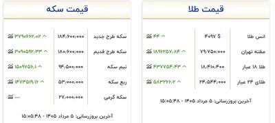 ثبت رکورد جدید قیمت طلا در بازار تهران / بازار به کدام سمت میرود؟