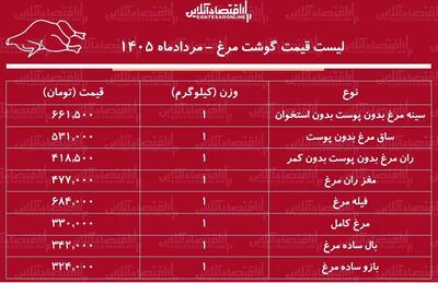 قیمت گوشت مرغ امروز ۵ مرداد ۱۴۰۵+ جدول