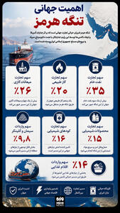  اهمیت جهانی تنگه هرمز (اینفوگرافیک)