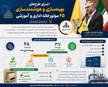 هوشمندسازی و بهینهسازی ۶۵ موتورخانه در اردبیل/گام شرکت گاز برای مدیریت مصرف انرژی
