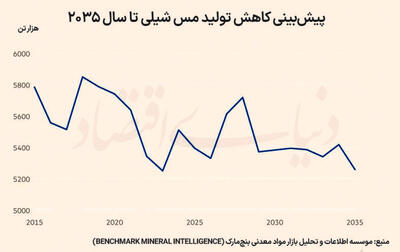  چشم‌انداز توفانی بازار مس