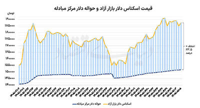 مانع خوشبینی دلار به مذاکرات