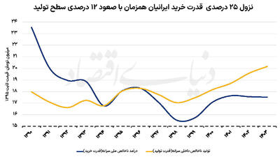 سنجش کاهش قدرت خرید