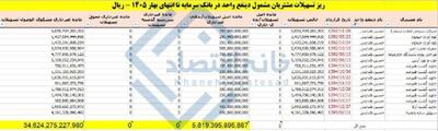  📸 وام‌های ۱۰ تا ۱۳ ساله حسین هدایتی/ چرا  او ۳/۵ همت وام را پس نمی‌دهد؟