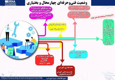 اینفوگرافیک| ۳.۸ میلیون نفر ساعت آموزش در برنامه فنیوحرفهای چهارمحال و بختیاری